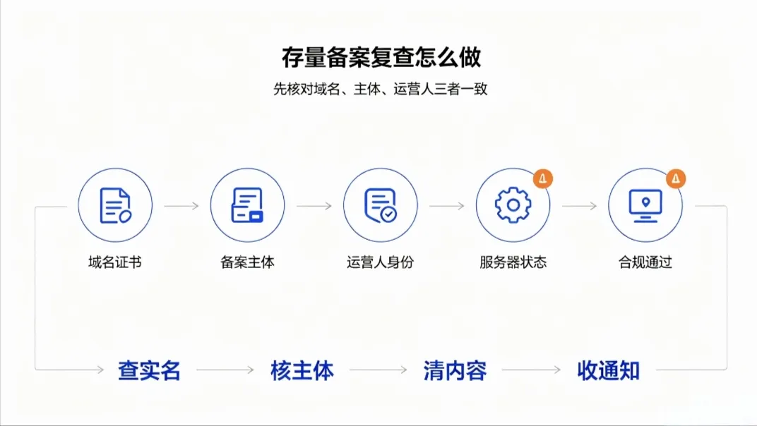 存量备案复查收紧,个人站长一定要留意备案核查风险