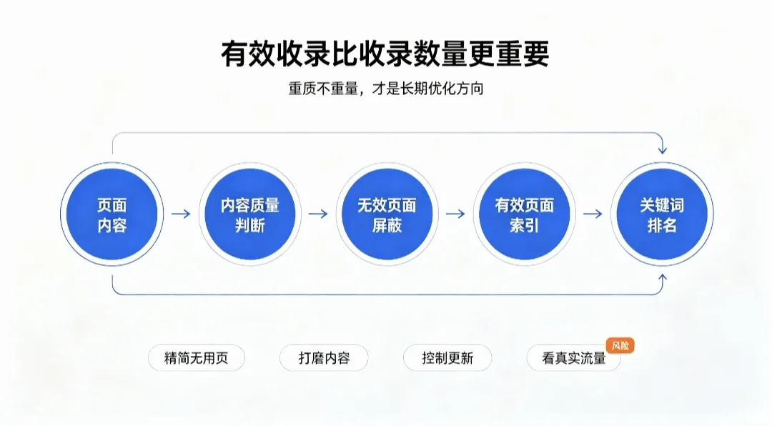 个人站长做站误区:不要盲目追求网站收录数量