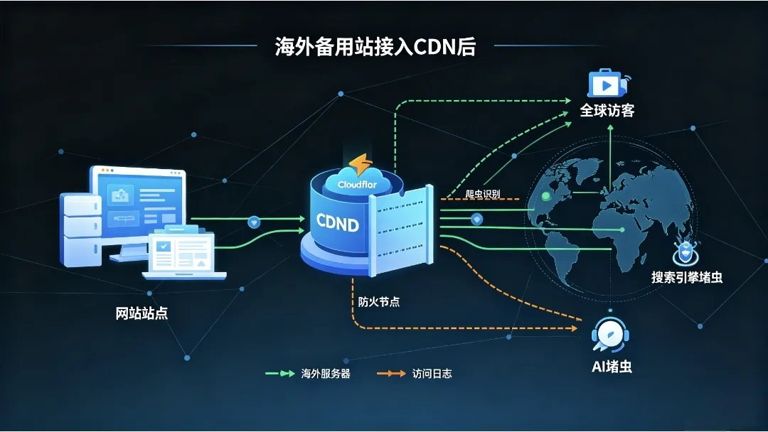 Cloudflare9月新规落地,运营海外备用站的站长需要提前配置爬虫策略