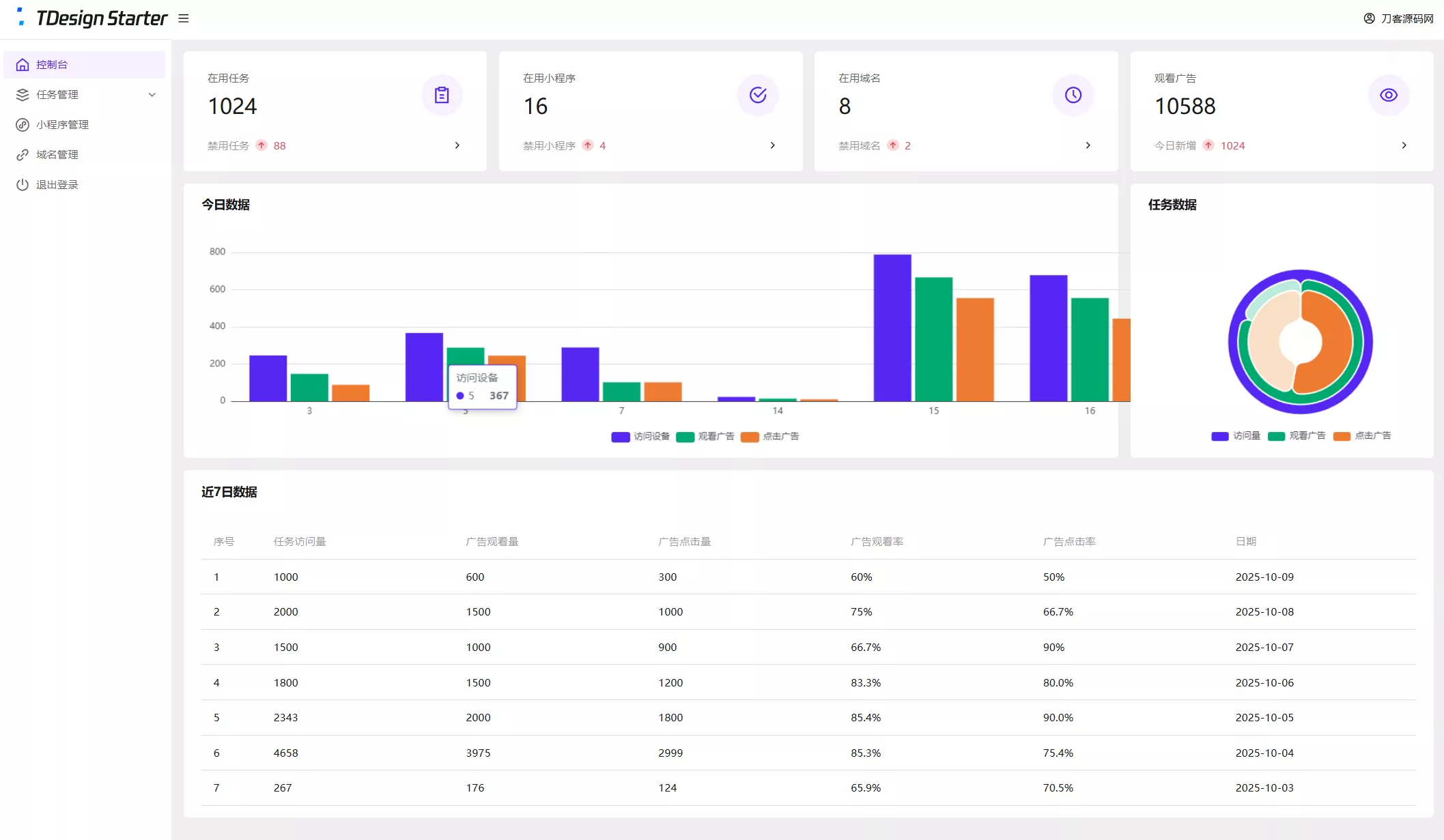 全新流量广告变现任务管理系统源码 全开源PHP+Vue+小程序广告收益系统